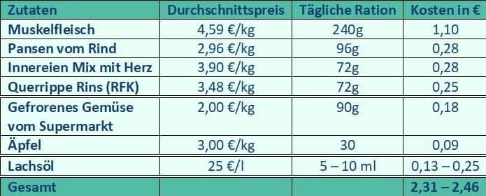 Eine Tabelle mit den Inhaltsstoffen von Tierfutter, Durchschnittspreisen pro Kilogramm oder Liter, Tagesrationen in Gramm oder Milliliter und Kosten in Euro. Perfekt für alle, die sich für Teilbarfen für Hunde interessieren, mit Elementen wie Muskelfleisch, Rinderpansen, Innereien, Rippenfleisch, gefrorenem Gemüse, Äpfeln und Lachsöl.