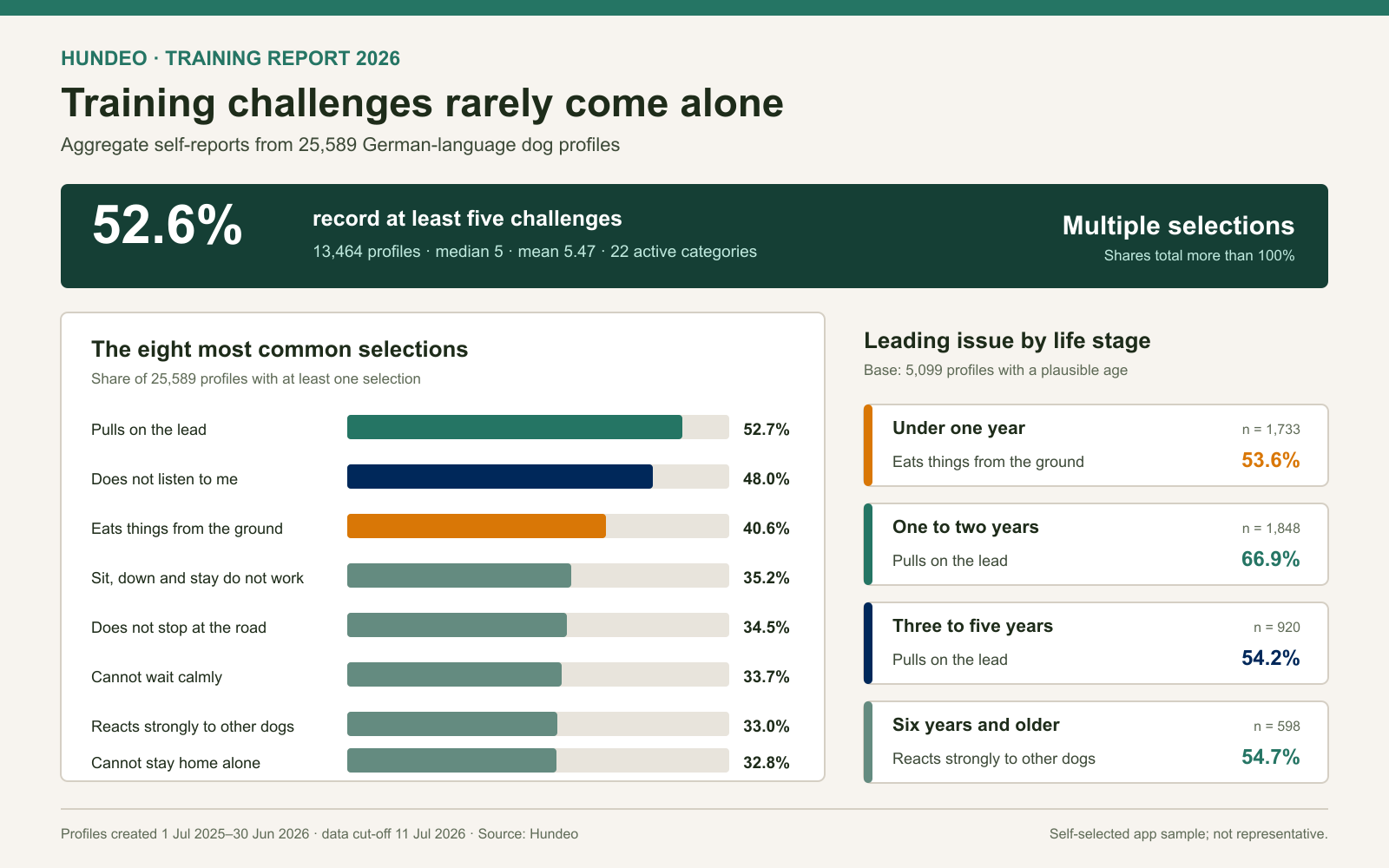 Hundeo Training Report 2026 showing challenge load, the most common training issues and a comparison by dog age