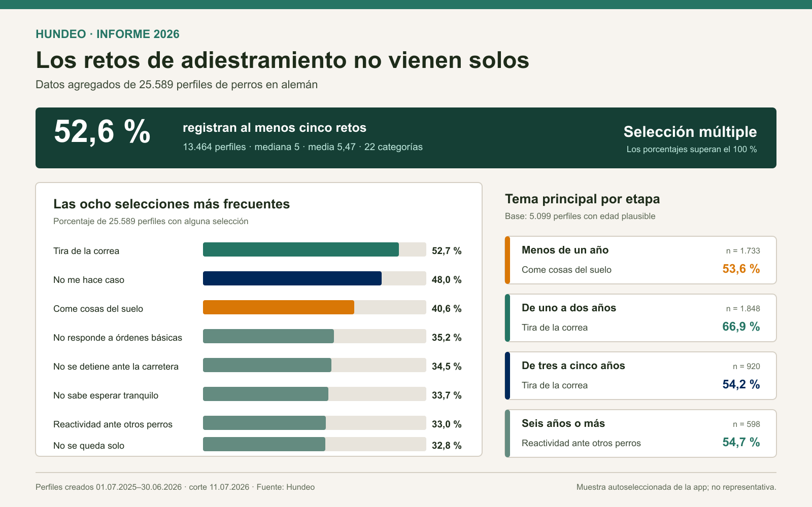 Informe de adiestramiento Hundeo 2026 con volumen de problemas, retos más frecuentes y comparación por edad