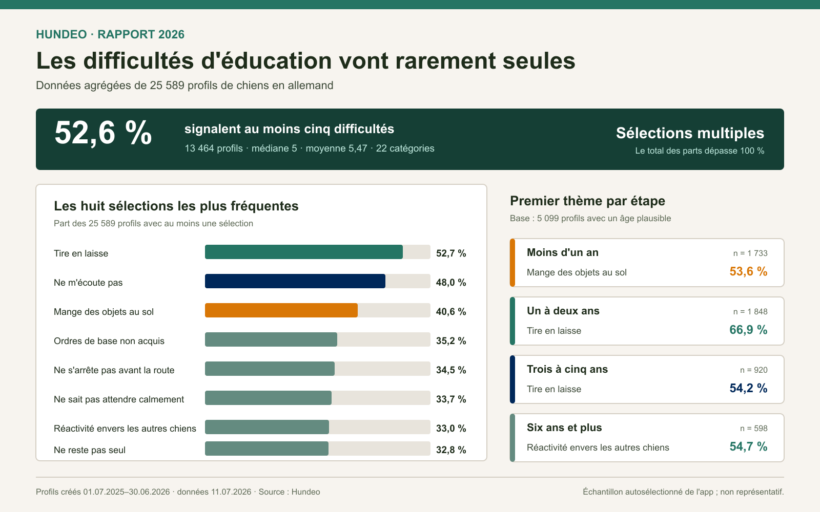 Rapport Hundeo 2026 présentant le nombre de difficultés, les problèmes les plus fréquents et une comparaison par âge