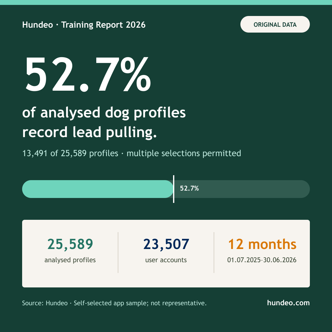 Hundeo data graphic: 52.7 per cent of analysed dog profiles record lead pulling