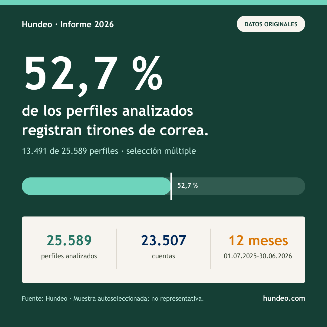 Gráfico de Hundeo: el 52,7 % de los perfiles registra tirones de correa