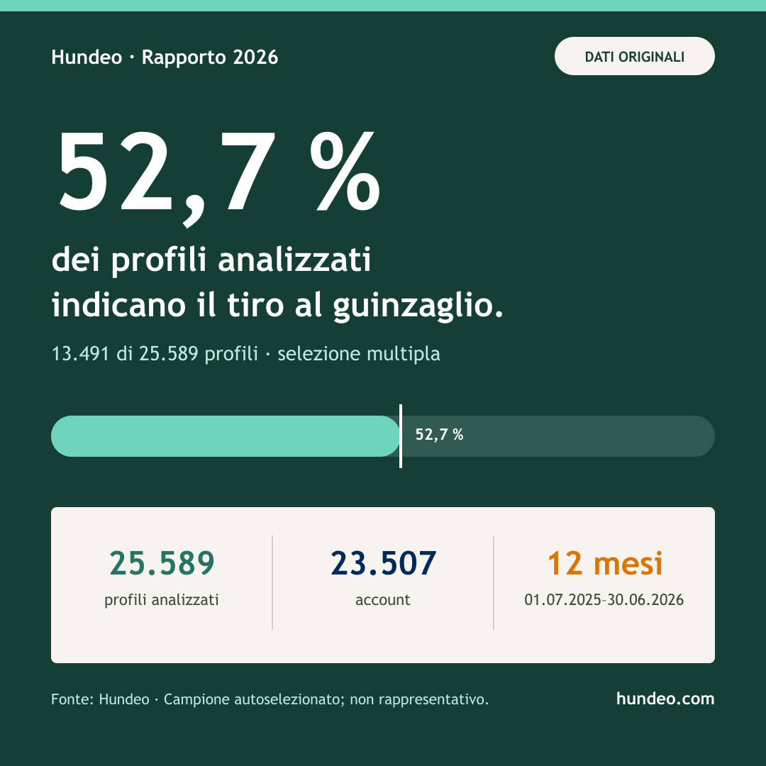 Grafica Hundeo: il 52,7% dei profili indica che il cane tira al guinzaglio