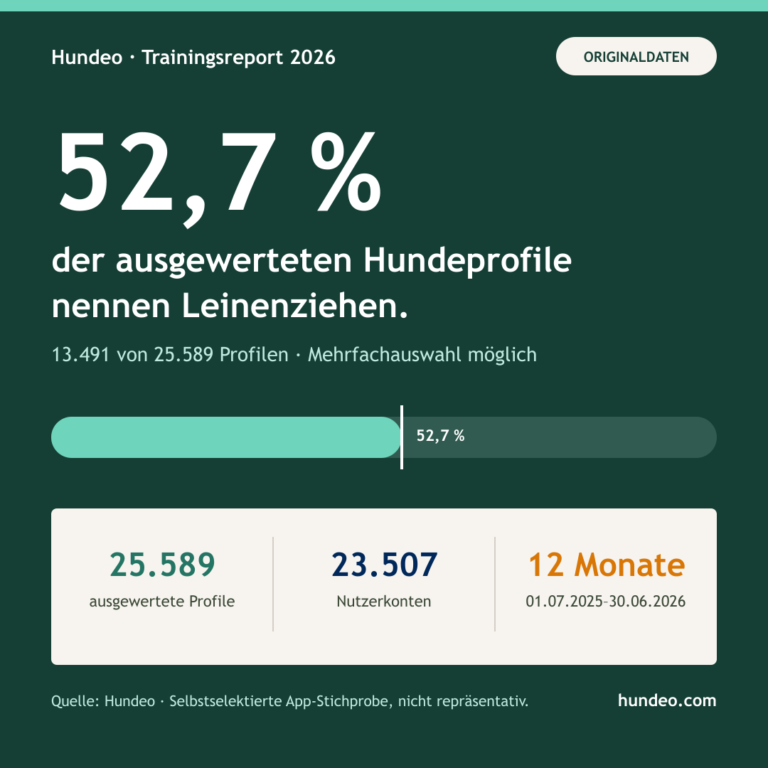 Hundeo Datengrafik: 52,7 Prozent der ausgewerteten Hundeprofile nennen Leinenziehen