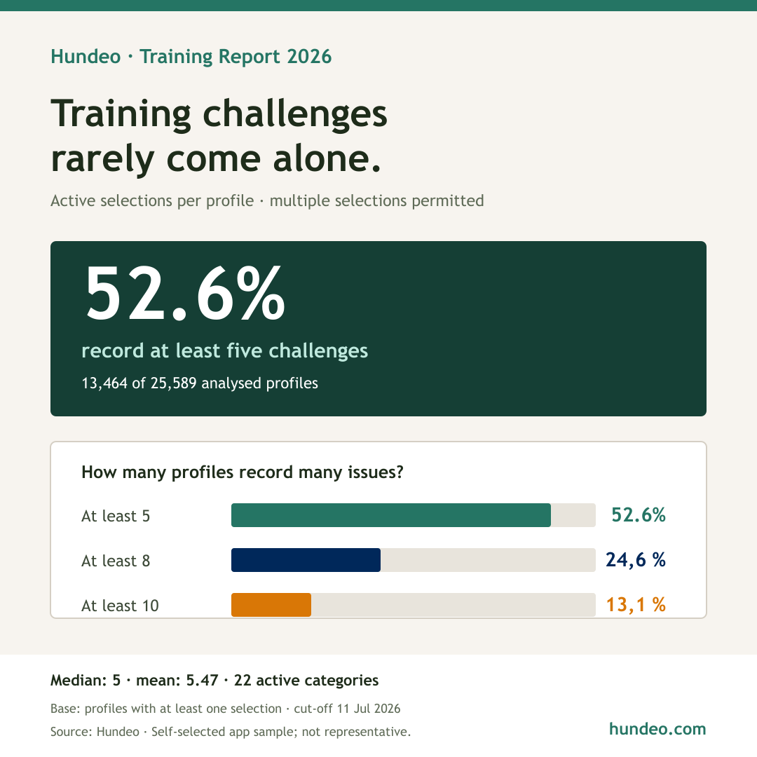 Hundeo data graphic: 52.6 per cent of analysed dog profiles contain at least five training challenges