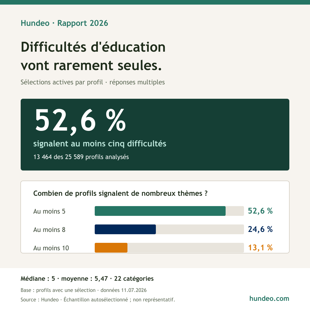 Infographie Hundeo : 52,6 % des profils contiennent au moins cinq difficultés d'éducation