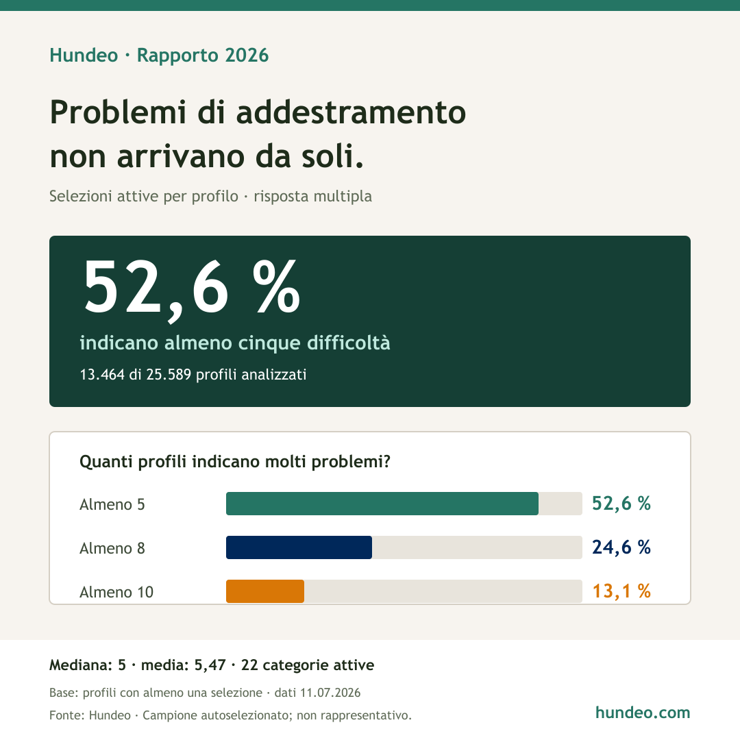 Grafica Hundeo: il 52,6% dei profili contiene almeno cinque difficoltà di addestramento