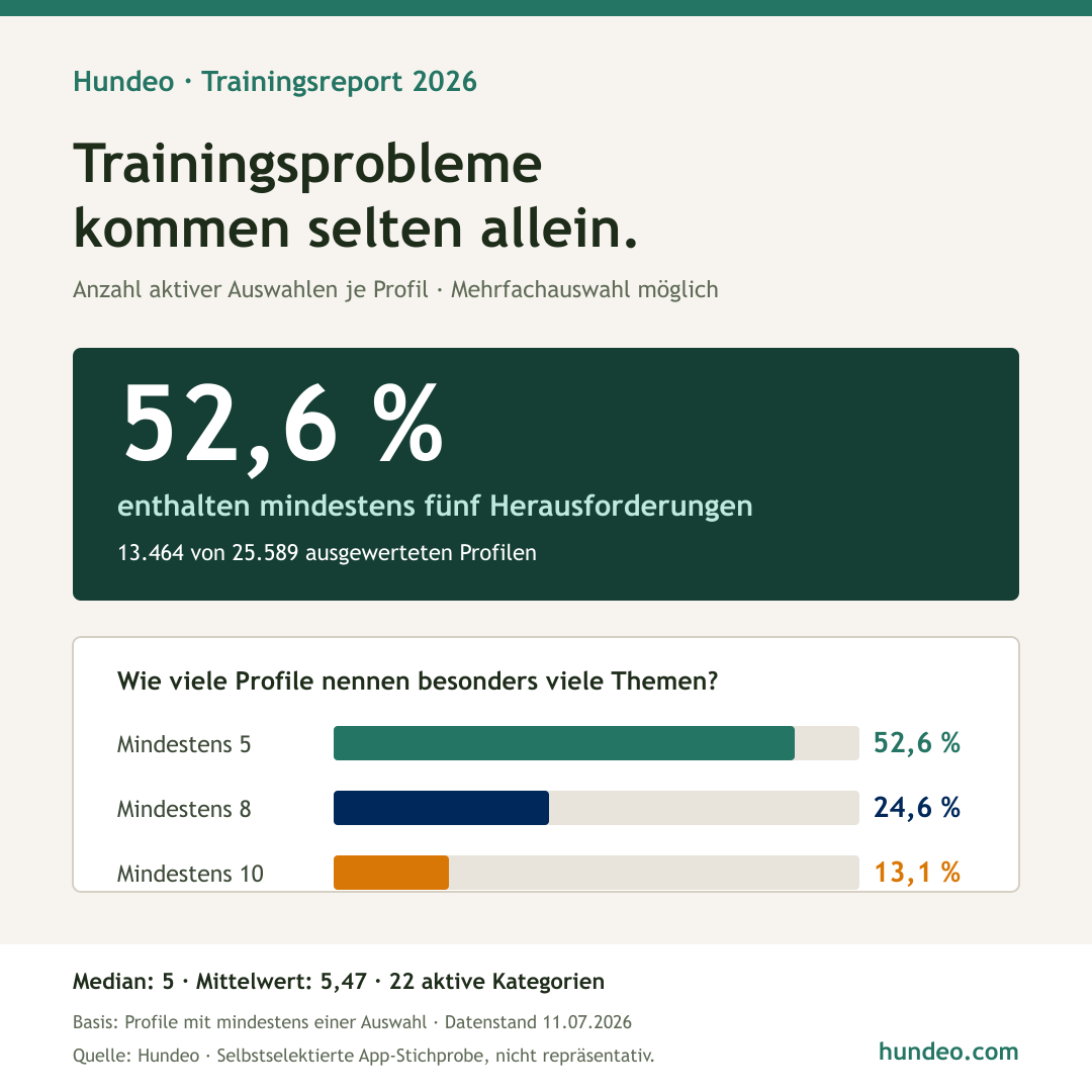 Hundeo Datengrafik: 52,6 Prozent der ausgewerteten Hundeprofile enthalten mindestens fünf Trainingsherausforderungen
