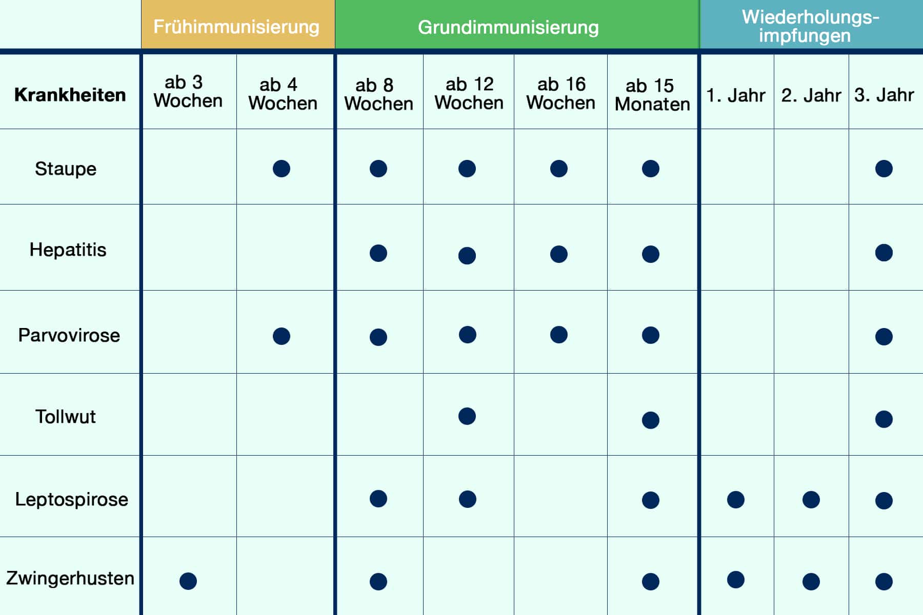 Fel D 1 Impfung Kosten Wichtige Impfungen für deinen Hund inkl. Tabelle
